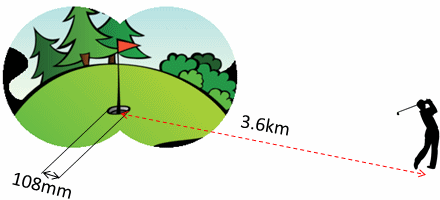 3ミクロン精度での加工をゴルフホールに例えると、3.6km離れたところから直径108mmのホールにホールインワンさせる実力があることになります