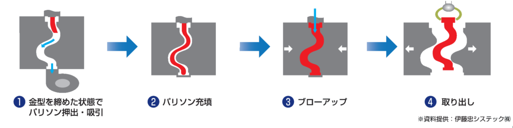 サクションブローの成形工程